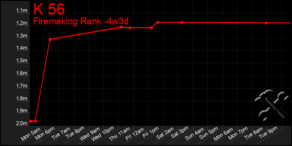 Last 31 Days Graph of K 56