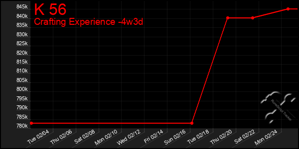 Last 31 Days Graph of K 56