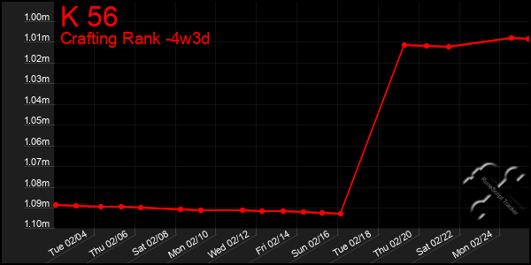 Last 31 Days Graph of K 56