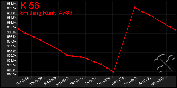 Last 31 Days Graph of K 56