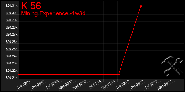 Last 31 Days Graph of K 56