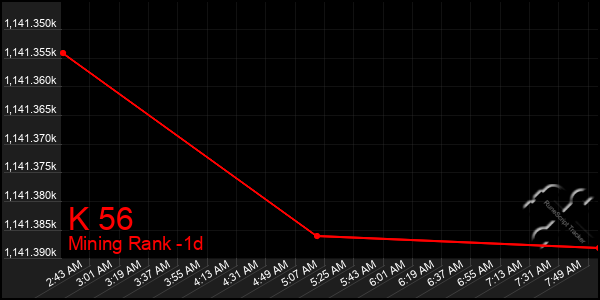 Last 24 Hours Graph of K 56