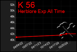 Total Graph of K 56