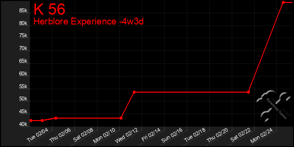 Last 31 Days Graph of K 56