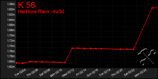 Last 31 Days Graph of K 56