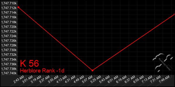 Last 24 Hours Graph of K 56