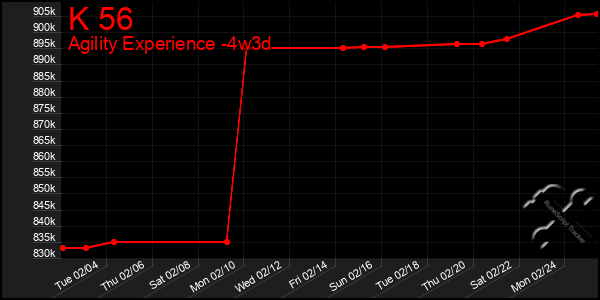 Last 31 Days Graph of K 56