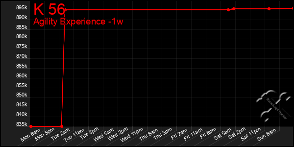 Last 7 Days Graph of K 56