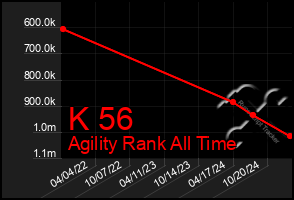 Total Graph of K 56