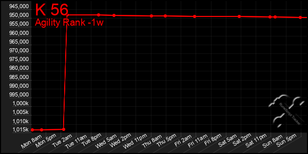 Last 7 Days Graph of K 56