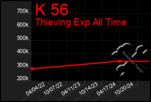 Total Graph of K 56