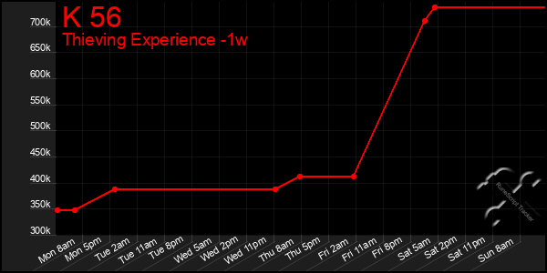 Last 7 Days Graph of K 56