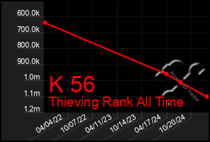 Total Graph of K 56