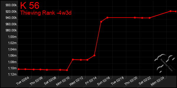 Last 31 Days Graph of K 56