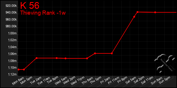 Last 7 Days Graph of K 56