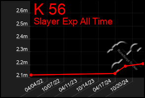 Total Graph of K 56