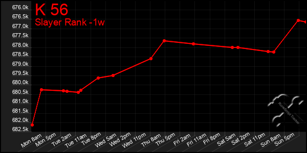 Last 7 Days Graph of K 56