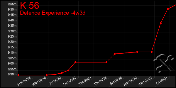 Last 31 Days Graph of K 56