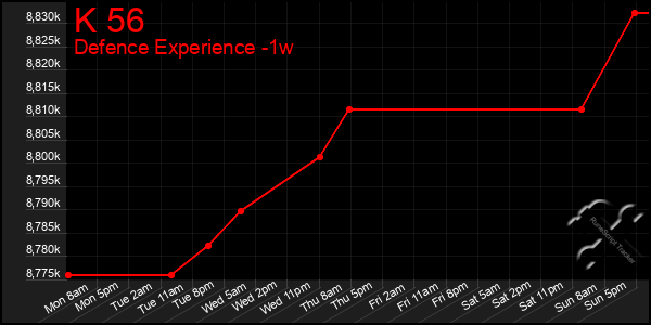 Last 7 Days Graph of K 56