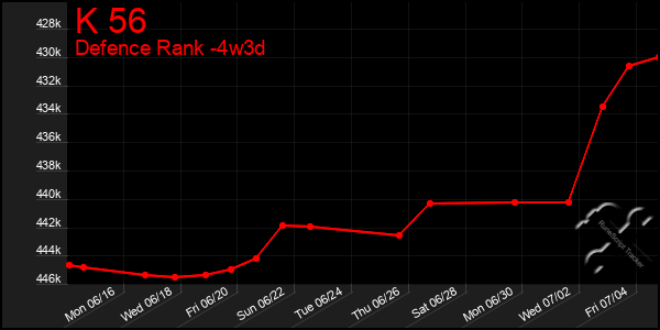 Last 31 Days Graph of K 56