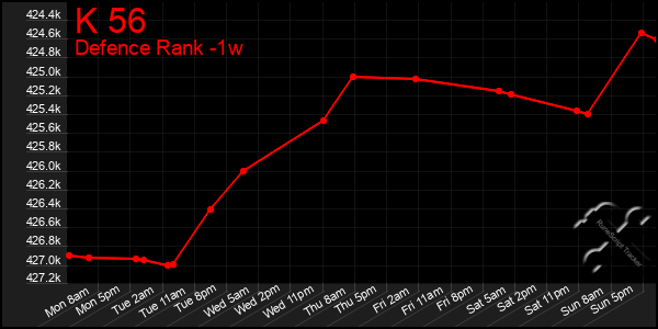 Last 7 Days Graph of K 56