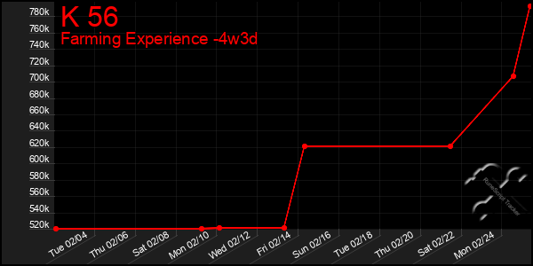 Last 31 Days Graph of K 56