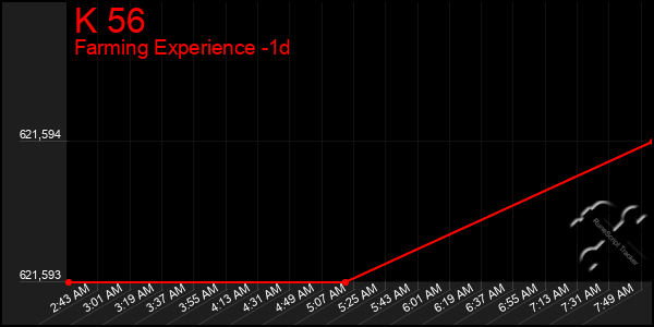 Last 24 Hours Graph of K 56