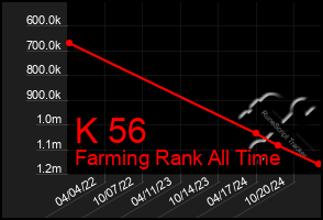 Total Graph of K 56