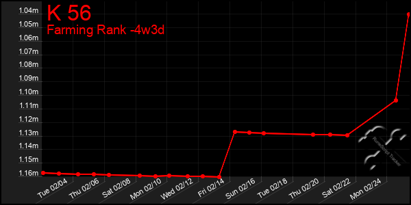 Last 31 Days Graph of K 56