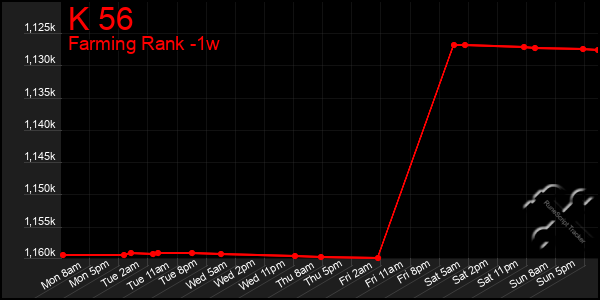 Last 7 Days Graph of K 56