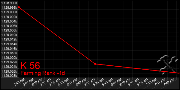 Last 24 Hours Graph of K 56