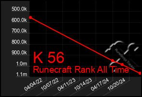 Total Graph of K 56