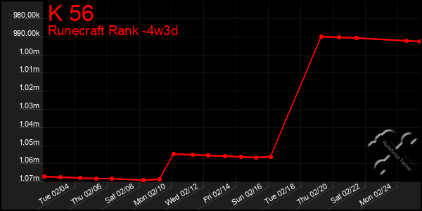 Last 31 Days Graph of K 56