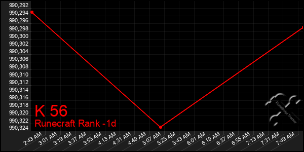 Last 24 Hours Graph of K 56