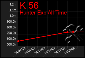 Total Graph of K 56