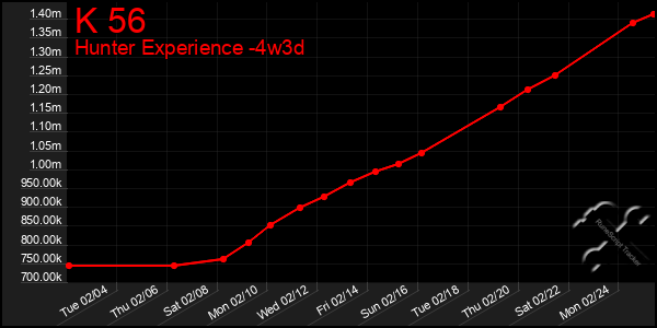 Last 31 Days Graph of K 56