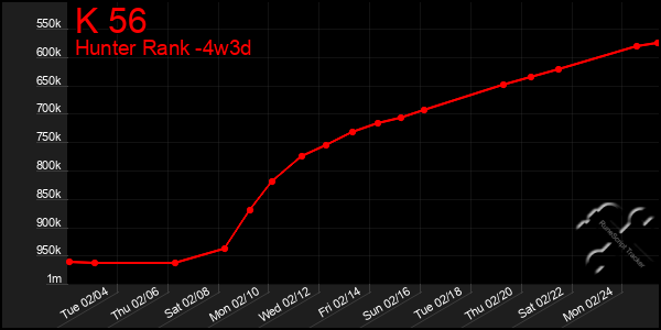 Last 31 Days Graph of K 56