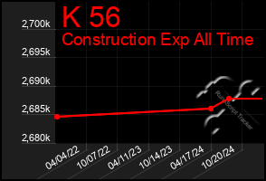 Total Graph of K 56