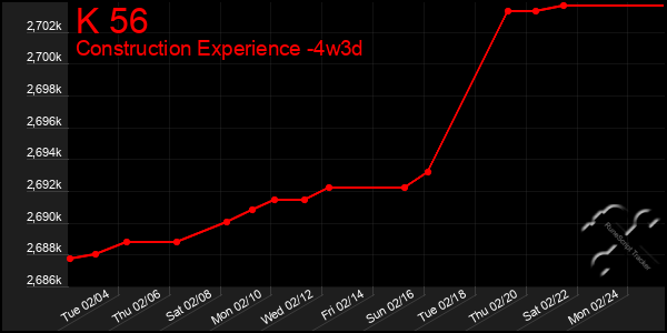 Last 31 Days Graph of K 56