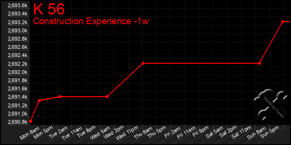 Last 7 Days Graph of K 56