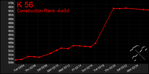 Last 31 Days Graph of K 56