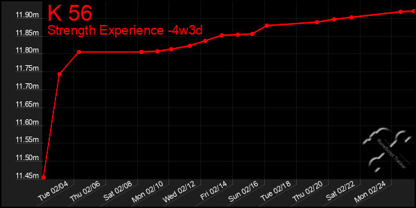 Last 31 Days Graph of K 56