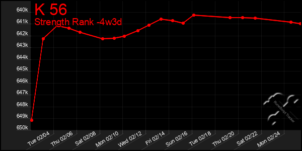 Last 31 Days Graph of K 56