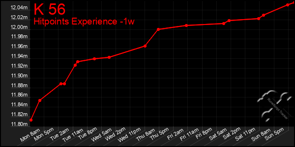 Last 7 Days Graph of K 56