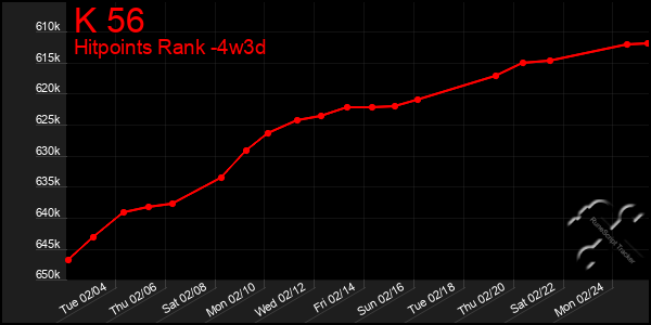 Last 31 Days Graph of K 56