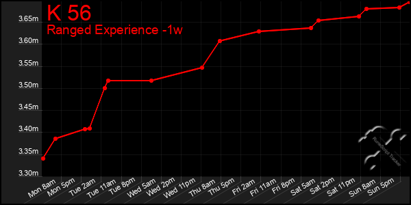 Last 7 Days Graph of K 56