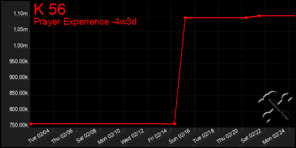 Last 31 Days Graph of K 56