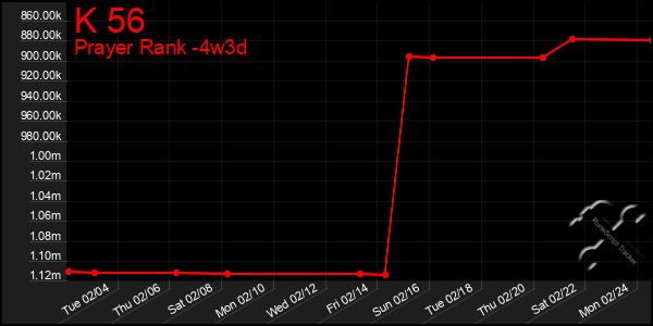 Last 31 Days Graph of K 56