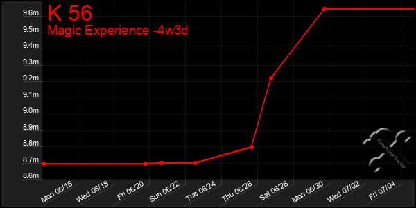 Last 31 Days Graph of K 56