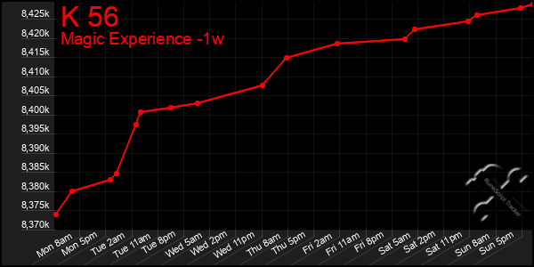 Last 7 Days Graph of K 56